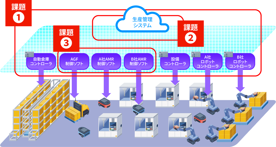 AMR搬送管理における市場の課題を説明する画像