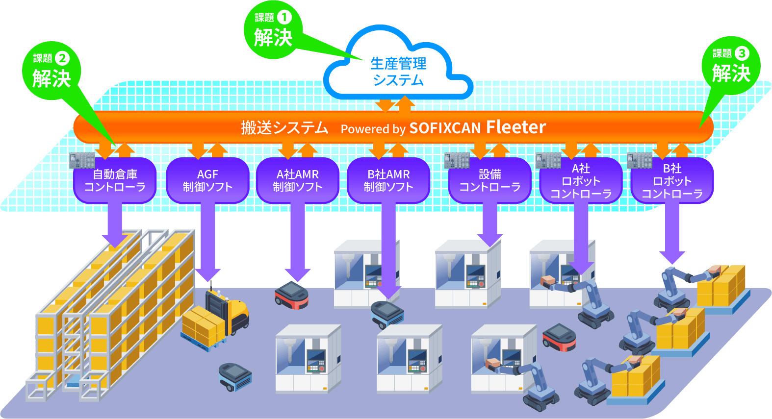 AMR搬送管理における市場の課題を解決する画像