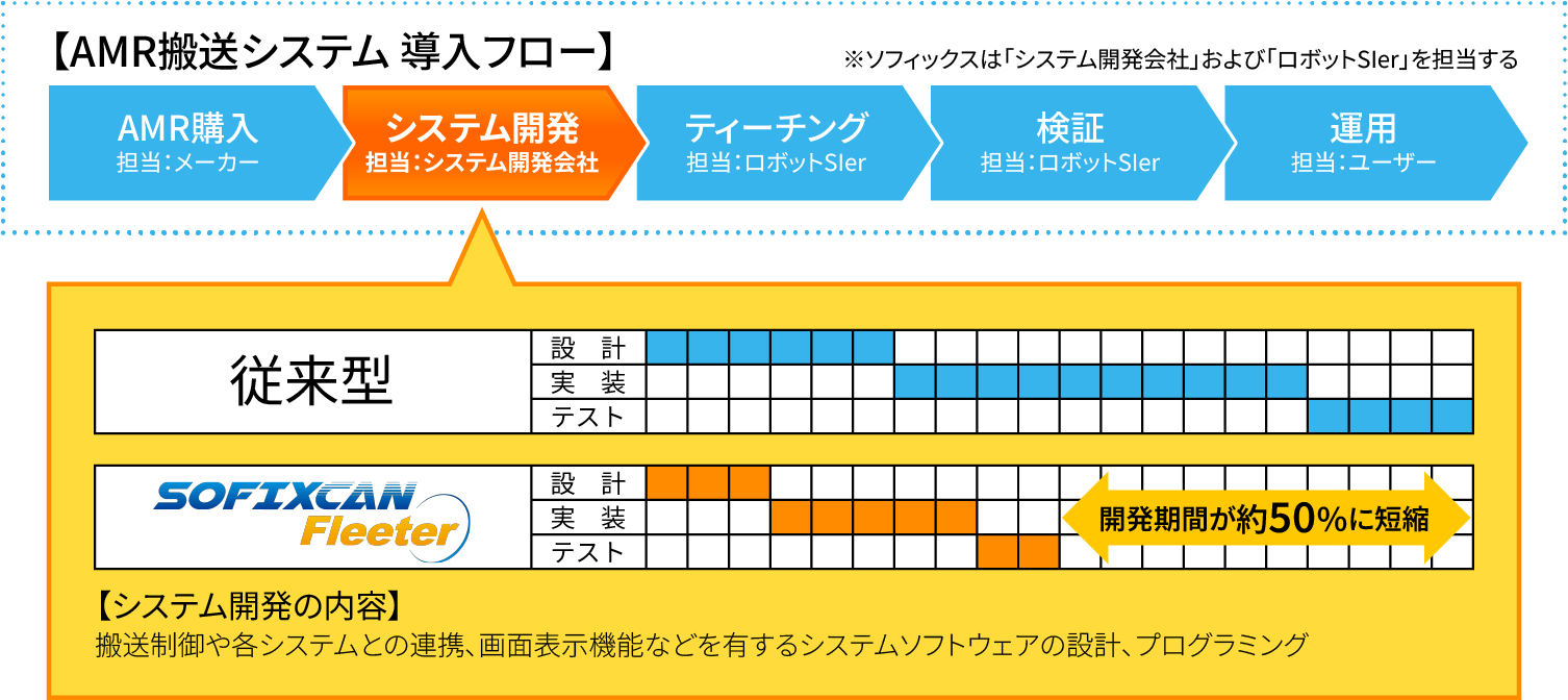 SOFIXCAN Fleeterのメリットを説明する図