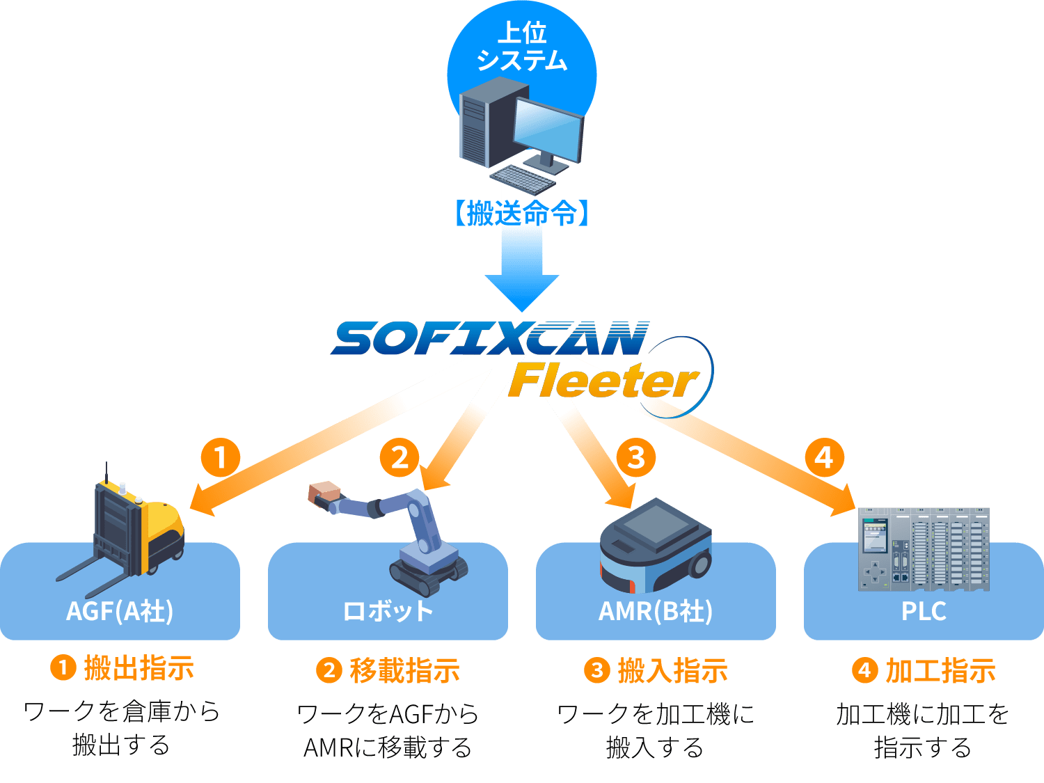 SOFIXCAN Fleeterの概要図