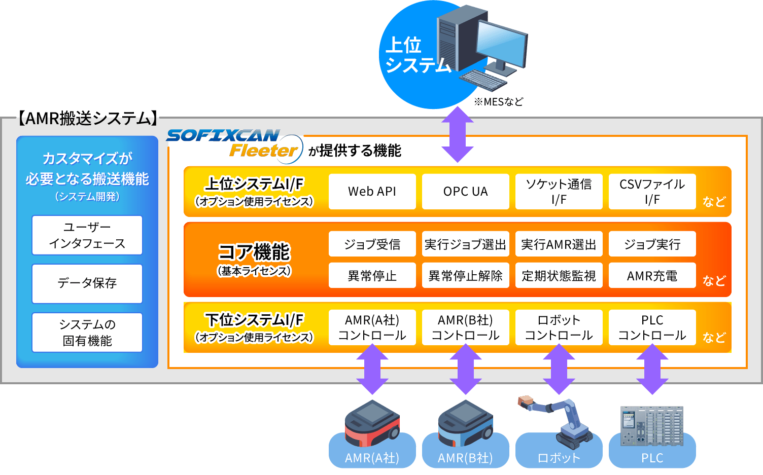 SOFIXCAN Fleeterの機能構成図