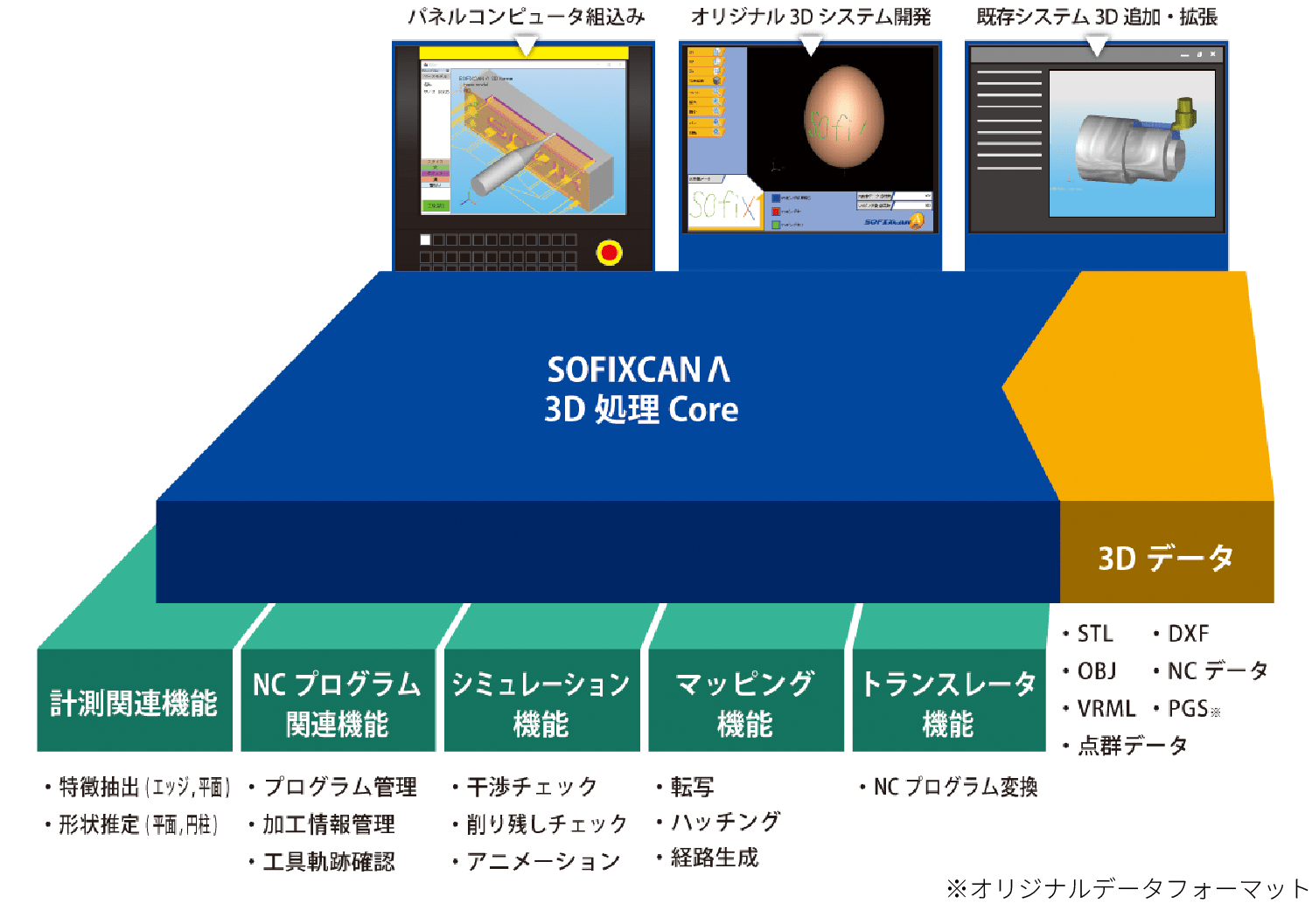 SOFIXCAN Λ3D Kernelを使用した既存システムへの3D機能追加や拡張のイメージ